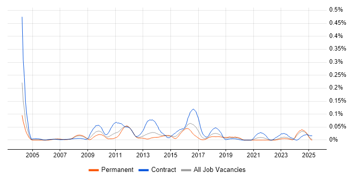 Job vacancy trend for Monitoring Analyst in the North of England Job vacancy trend for Monitoring Analyst in the North of England
