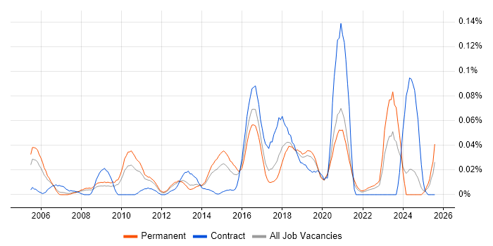 Job vacancy trend for Monitoring Engineer in the North of England