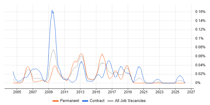 Monitoring Specialist job vacancy trend in the North of England