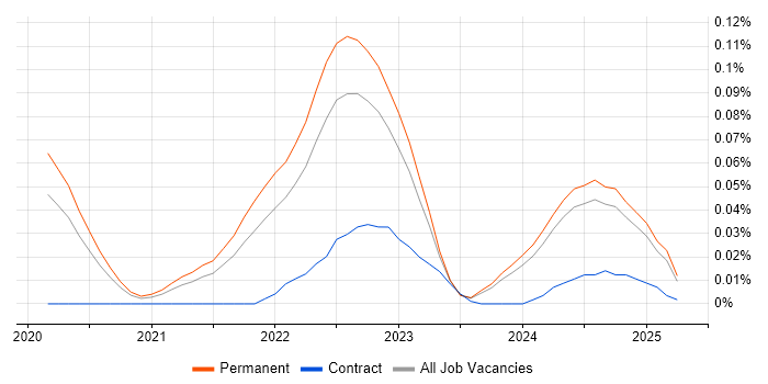 Job vacancy trend for Monorepo in the North of England Job vacancy trend for Monorepo in the North of England
