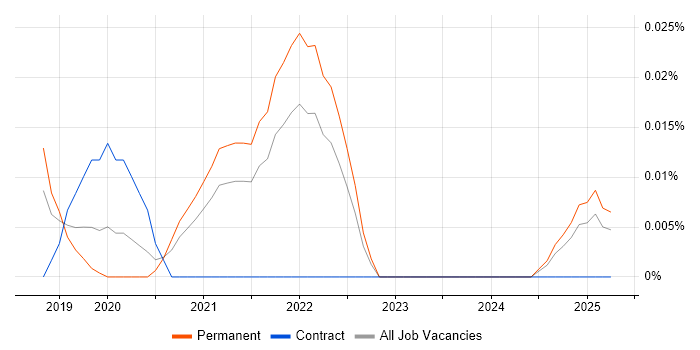 Job vacancy trend for Monzo in the North of England Job vacancy trend for Monzo in the North of England