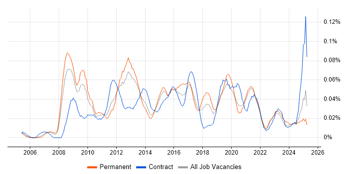 Job vacancy trend for Moodle in the North of England Job vacancy trend for Moodle in the North of England