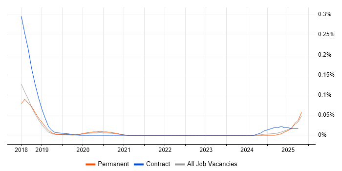 Job vacancy trend for Moogsoft in the North of England Job vacancy trend for Moogsoft in the North of England
