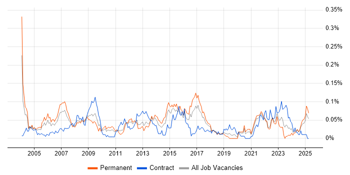 Job vacancy trend for MOS in the North of England Job vacancy trend for MOS in the North of England