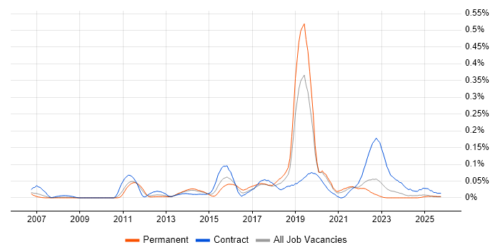 MoSCoW job vacancy trend in the North of England