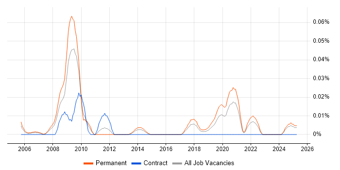 Job vacancy trend for Motion Capture in the North of England Job vacancy trend for Motion Capture in the North of England