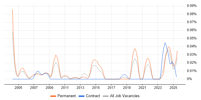 Job vacancy trend for Motion Control in the North of England