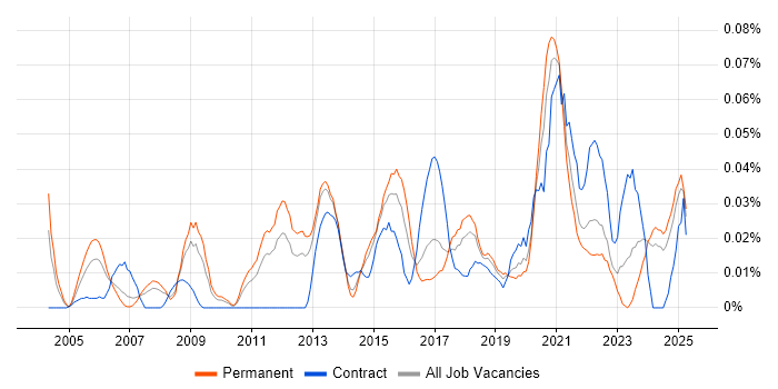 Job vacancy trend for Motion Graphics in the North of England Job vacancy trend for Motion Graphics in the North of England
