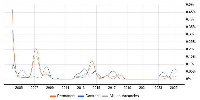 Job vacancy trend for Motorola in the North of England Job vacancy trend for Motorola in the North of England