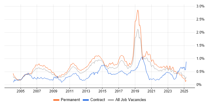 Job vacancy trend for MPLS in the North of England Job vacancy trend for MPLS in the North of England