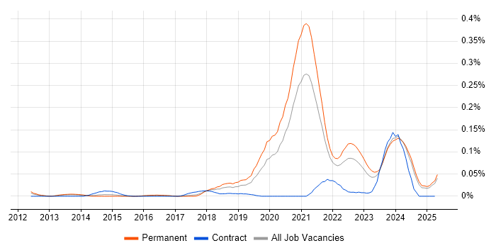 Job vacancy trend for MQTT in the North of England