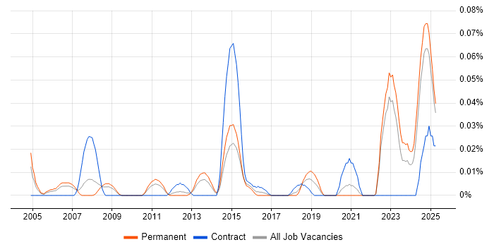 Job vacancy trend for MRICS in the North of England Job vacancy trend for MRICS in the North of England