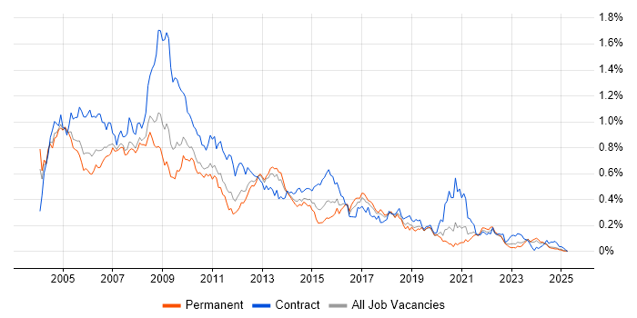 Job vacancy trend for MS Access in the North of England Job vacancy trend for MS Access in the North of England