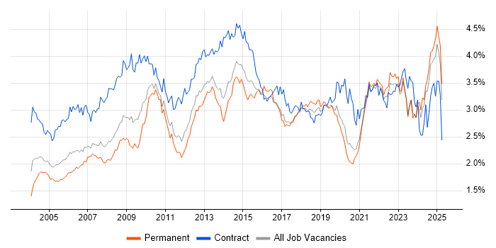 Job vacancy trend for Microsoft Excel in the North of England Job vacancy trend for Microsoft Excel in the North of England