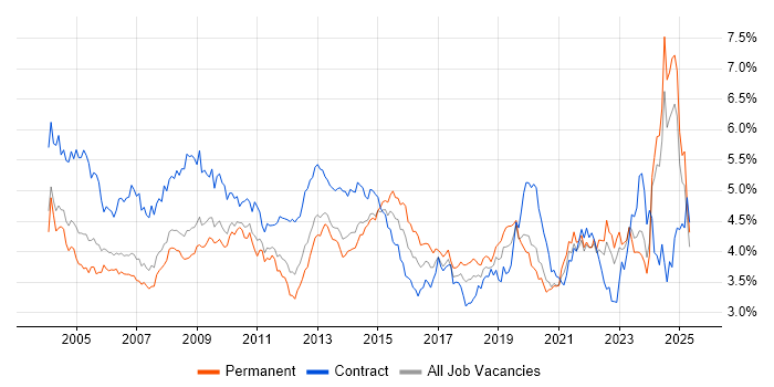 Job vacancy trend for Microsoft Office in the North of England Job vacancy trend for Microsoft Office in the North of England