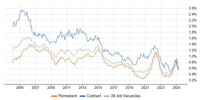 Job vacancy trend for Microsoft Project in the North of England Job vacancy trend for Microsoft Project in the North of England