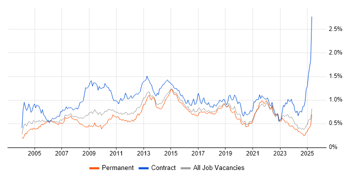 Job vacancy trend for MS Visio in the North of England Job vacancy trend for MS Visio in the North of England
