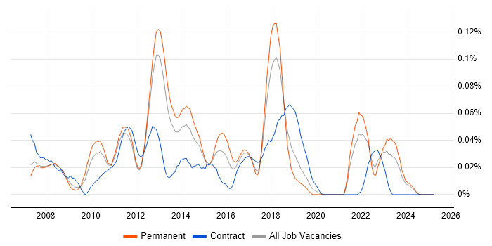 Job vacancy trend for MSBuild in the North of England Job vacancy trend for MSBuild in the North of England