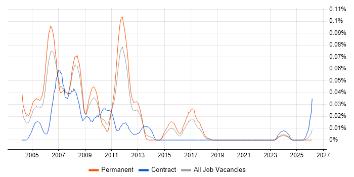 MSF job vacancy trend in the North of England