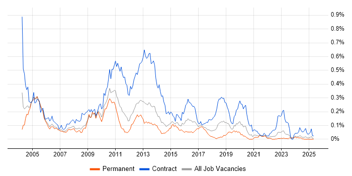 Job vacancy trend for MSI in the North of England Job vacancy trend for MSI in the North of England