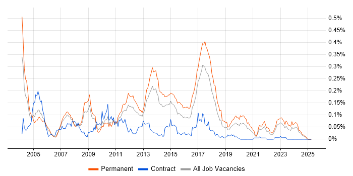 Job vacancy trend for MSMQ in the North of England Job vacancy trend for MSMQ in the North of England