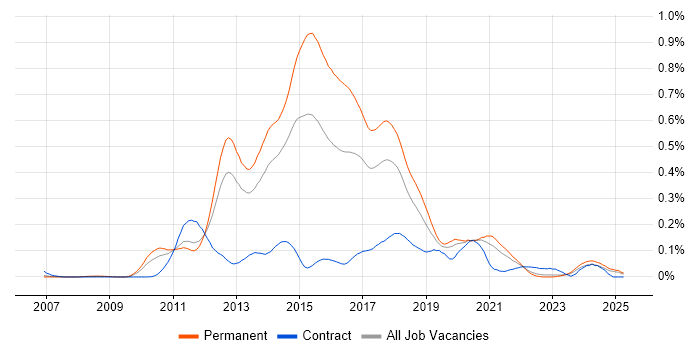Job vacancy trend for MSTest in the North of England Job vacancy trend for MSTest in the North of England