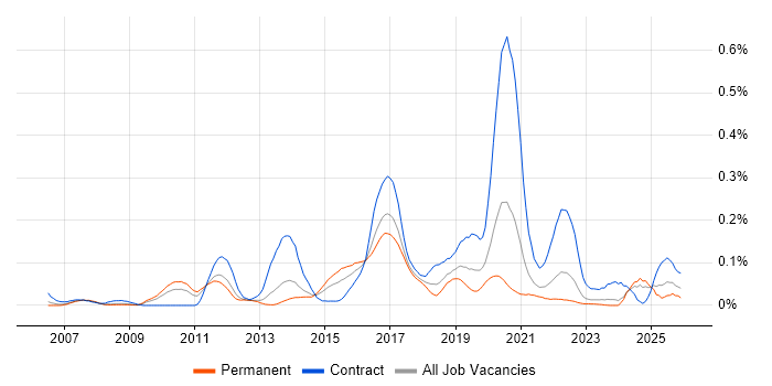 Mule job vacancy trend in the North of England