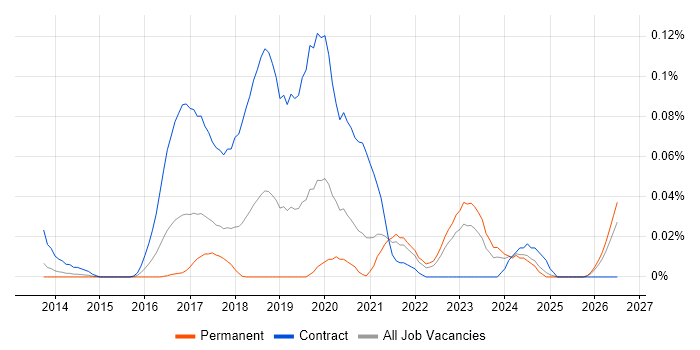 MuleSoft Developer job vacancy trend in the North of England