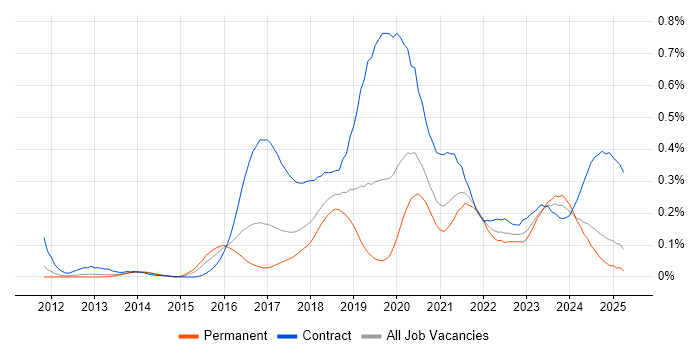 Job vacancy trend for MuleSoft in the North of England Job vacancy trend for MuleSoft in the North of England