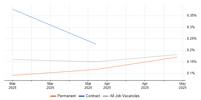 Job vacancy trend for Multi-Agent System in the North of England Job vacancy trend for Multi-Agent System in the North of England
