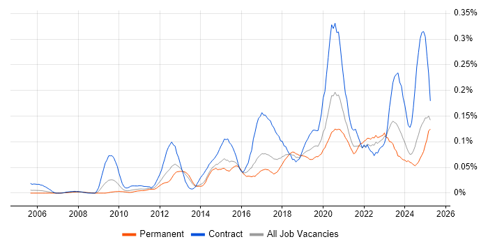 Job vacancy trend for Multi-Factor Authentication in the North of England Job vacancy trend for Multi-Factor Authentication in the North of England