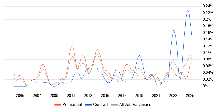 Job vacancy trend for Multicast in the North of England Job vacancy trend for Multicast in the North of England