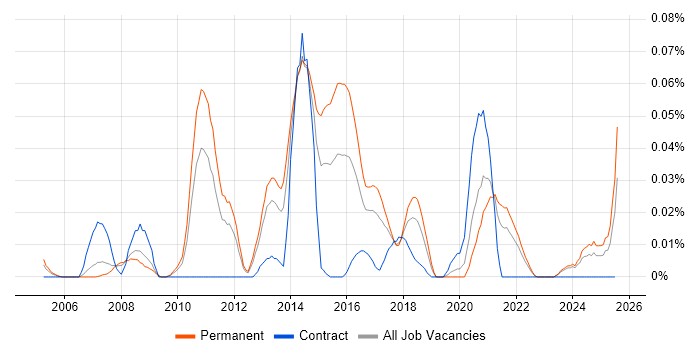 Job vacancy trend for Multichannel Marketing in the North of England Job vacancy trend for Multichannel Marketing in the North of England