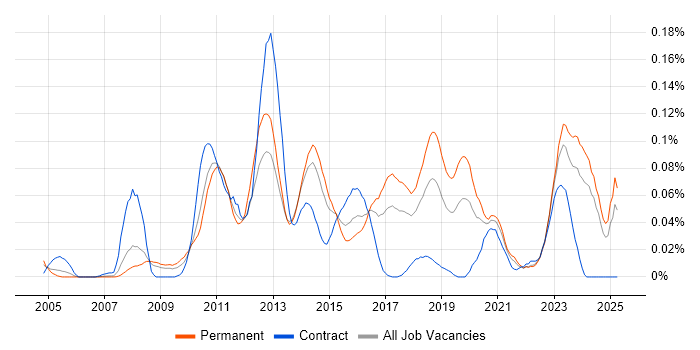Job vacancy trend for Multichannel Retail in the North of England Job vacancy trend for Multichannel Retail in the North of England