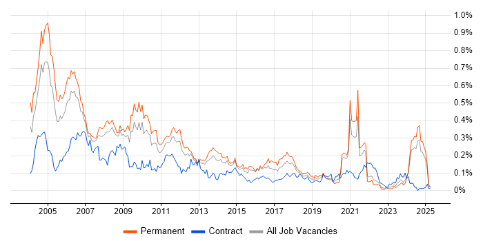 Job vacancy trend for Multimedia in the North of England Job vacancy trend for Multimedia in the North of England