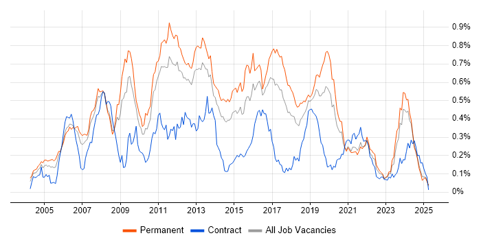 Job vacancy trend for Multithreading in the North of England Job vacancy trend for Multithreading in the North of England