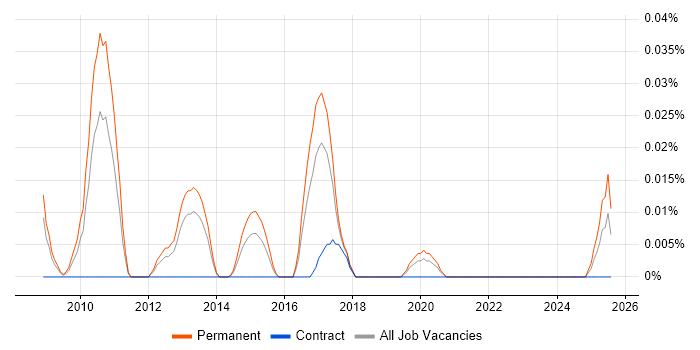 Job vacancy trend for Multi-touch in the North of England Job vacancy trend for Multi-touch in the North of England