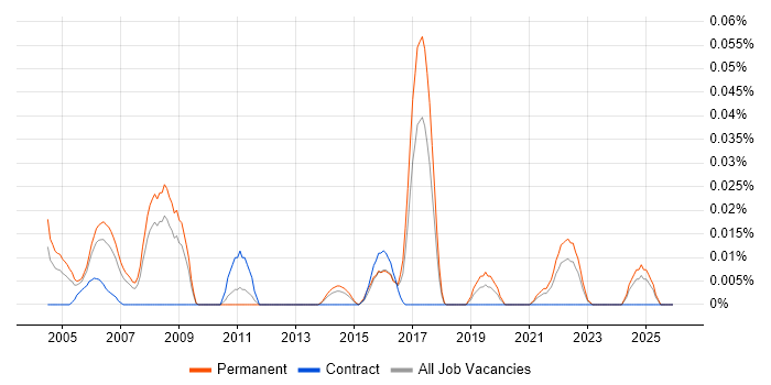 Multivariate Analysis job vacancy trend in the North of England