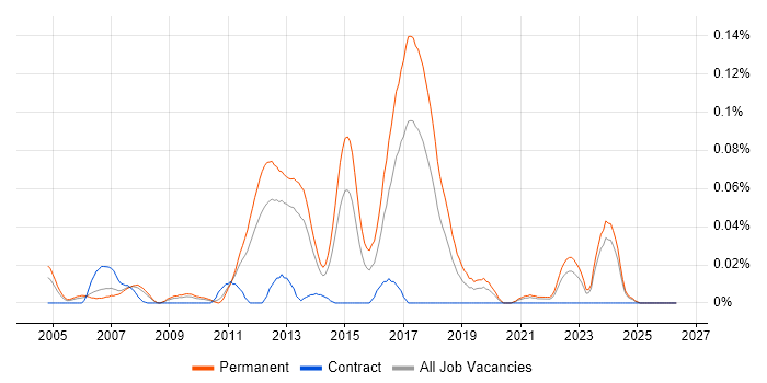 Music Industry job vacancy trend in the North of England
