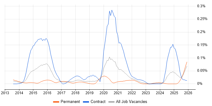 Mustache job vacancy trend in the North of England