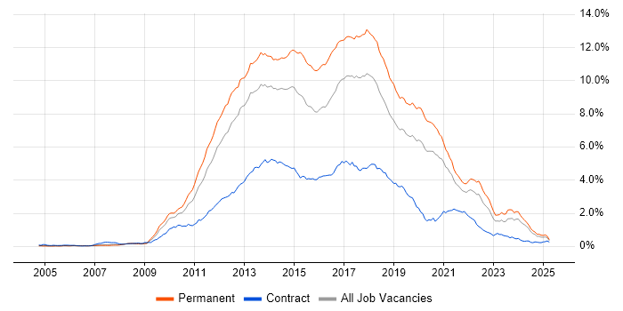 Job vacancy trend for MVC in the North of England Job vacancy trend for MVC in the North of England