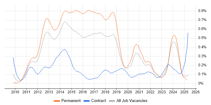 Job vacancy trend for MVVM in the North of England Job vacancy trend for MVVM in the North of England