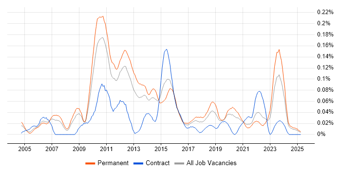 Job vacancy trend for MySQL DBA in the North of England Job vacancy trend for MySQL DBA in the North of England