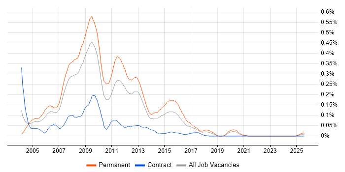 Job vacancy trend for MySQL Web Developer in the North of England