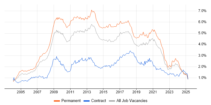 Job vacancy trend for MySQL in the North of England Job vacancy trend for MySQL in the North of England