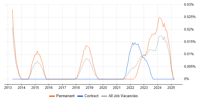Job vacancy trend for N-central in the North of England Job vacancy trend for N-central in the North of England