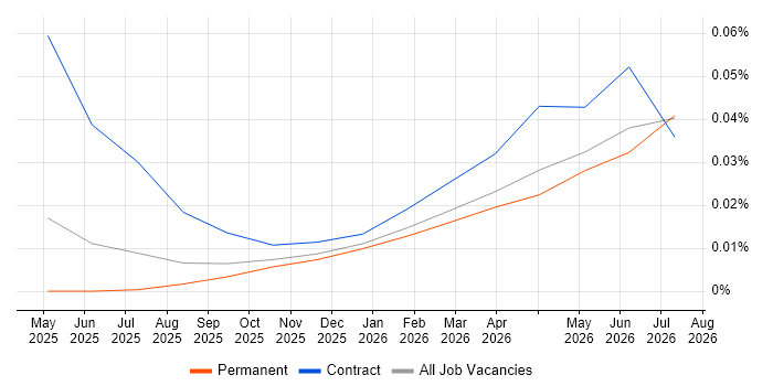 n8n job vacancy trend in the North of England