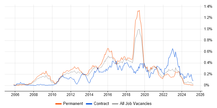 Job vacancy trend for Nagios in the North of England Job vacancy trend for Nagios in the North of England
