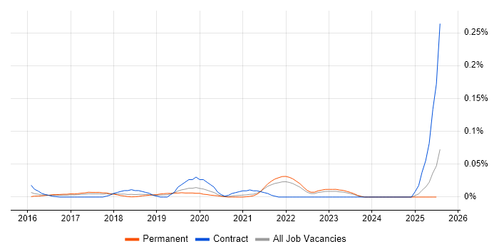 Job vacancy trend for Naive Bayes in the North of England Job vacancy trend for Naive Bayes in the North of England