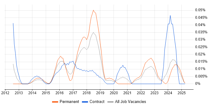 Job vacancy trend for NancyFx in the North of England Job vacancy trend for NancyFx in the North of England